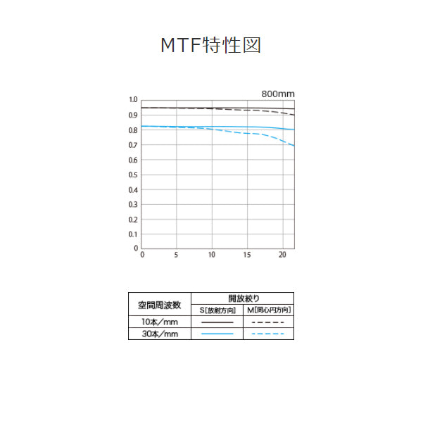 Canon RF80056LIS RFレンズ RF800mm F5.6 L IS USM