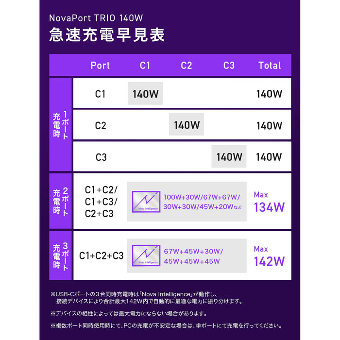 CIO CIO-G140W3C-BK NovaPort TRIO 140W3C ブラック