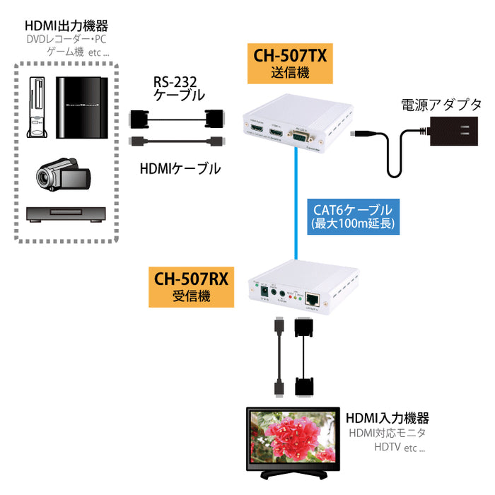 CYPRESS TECHNOLOGY CH-507TX/RX HDMI・RS232・IRエクステンダー送信機/受信機セット(CAT5e/CAT6)