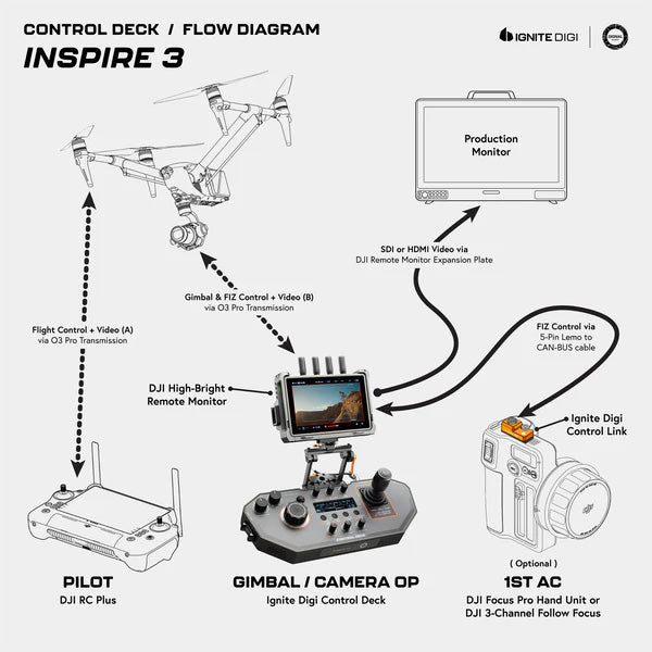 【価格お問い合わせください】Ignite Digi IK.200063 Control Link for DJI 3-Channel Hand Unit