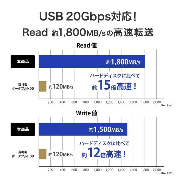I-O DATA SSMG-UWC500 MagSafe対応SSD「SSMG-UWCシリーズ」 500MB