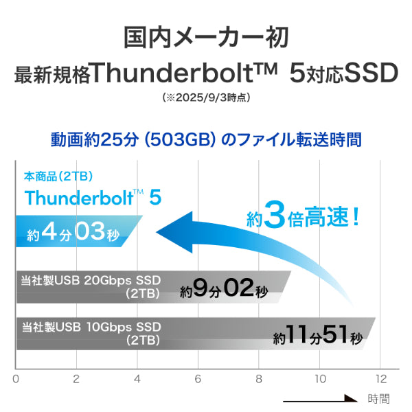 I-O DATA SSPU-TFC4 Thunderbolt 5対応 SSD「SSPU-TFCシリーズ」 4TB