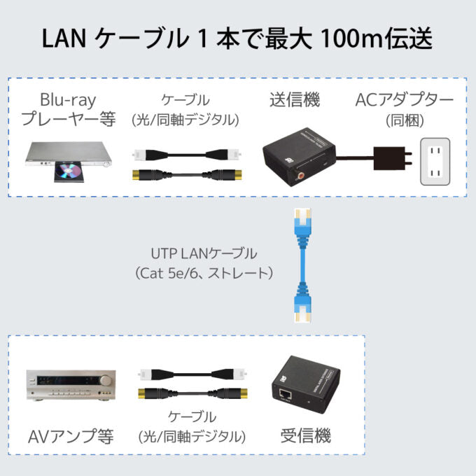RATOC Systems RS-DAEX100 光デジタル/同軸デジタル延長器(100m)