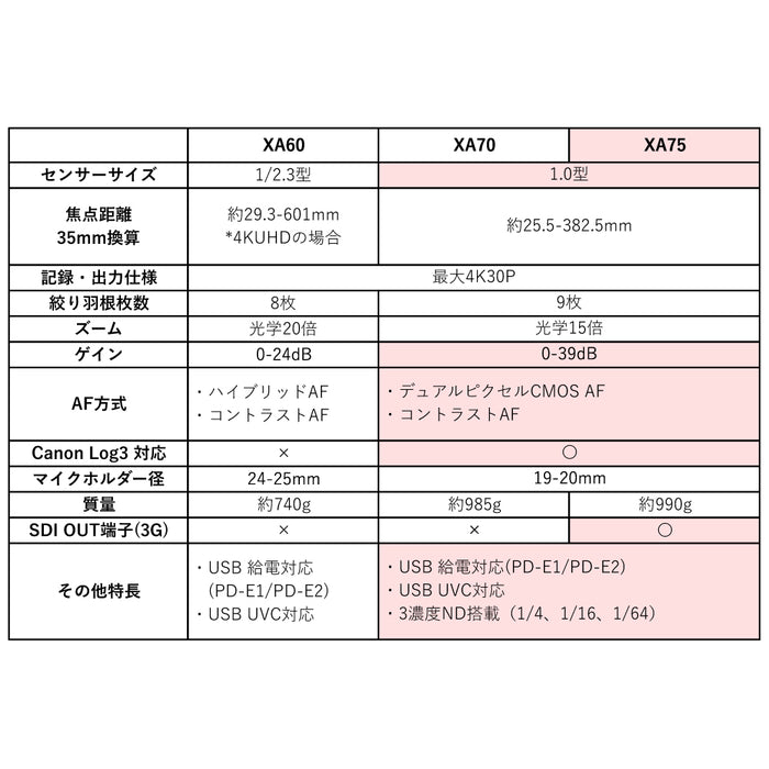 【オータム BIG SALE】Canon XA75 業務用デジタルビデオカメラ(SDI端子搭載モデル)