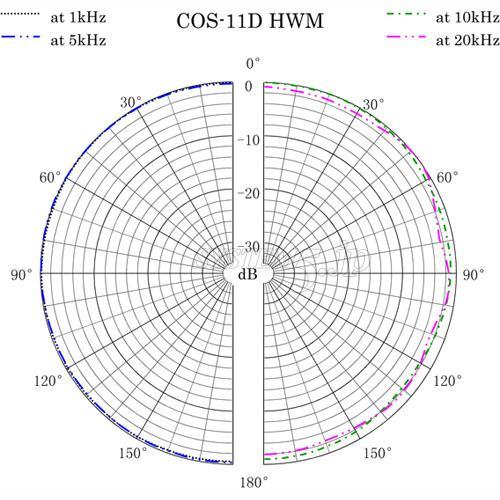 Sanken COS-11D HWM-BE-PT ヘッドウォーンマイクロホン(ベージュ/通常感度/先バラ)