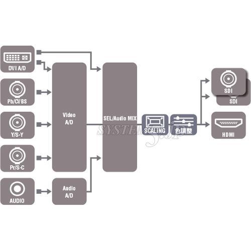 VideoPro VPC-MX1 ANALOG to HDMI/SDIコンバータ(スケーラー搭載モデル)