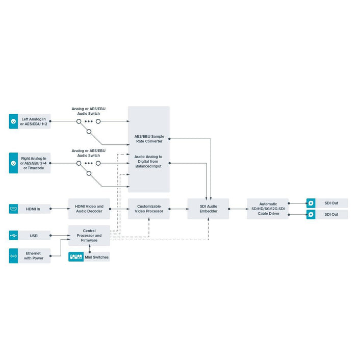 BlackmagicDesign Teranex Mini HDMI to SDI 12G CONVNTRM/AB/HSDI