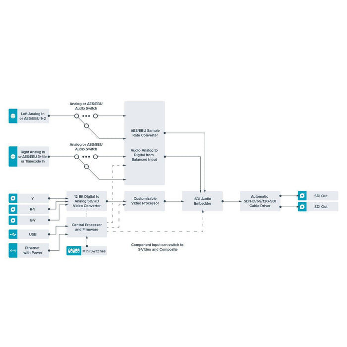 BlackmagicDesign CONVNTRM/BB/ANSDI Teranex Mini - Analog to SDI 12G