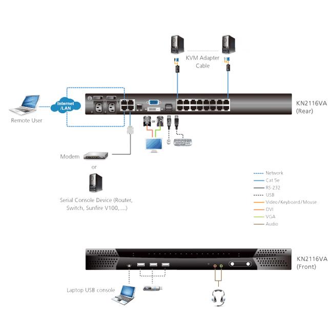 ATEN KN2116VA IP-KVMスイッチ