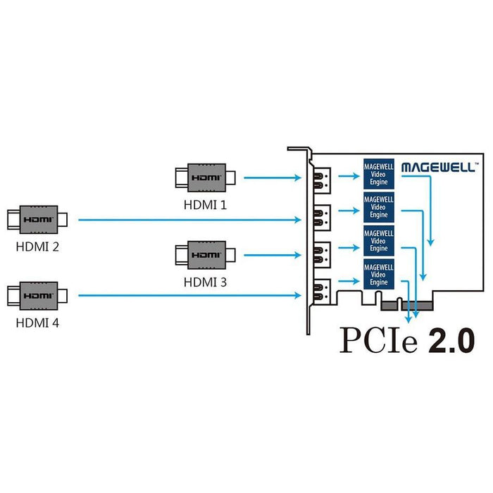MAGEWELL Pro Capture Quad HDMI 4チャンネルHDキャプチャカード