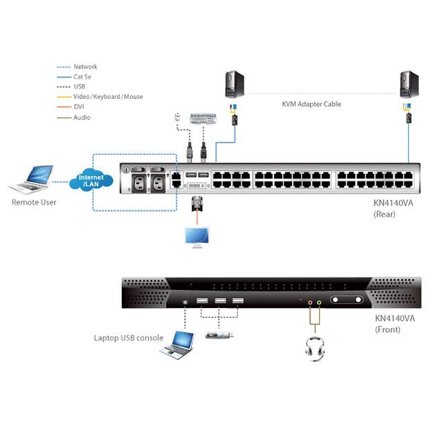 ATEN KN4140VA 4ユーザー 40ポート Over IP KVM バーチャルメディア対応