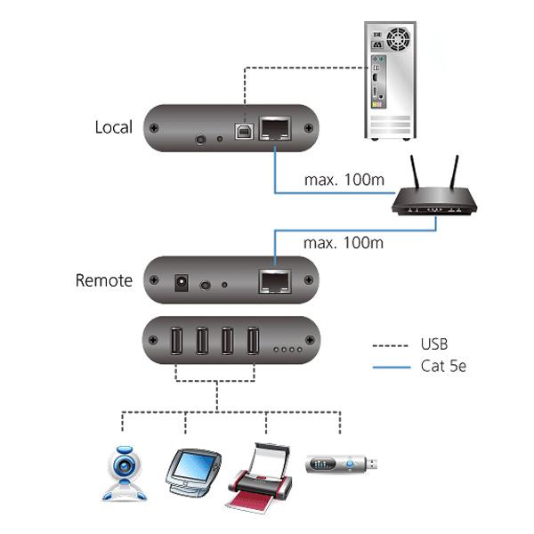 ATEN UEH4102 LAN経由 4ポート USB2.0 Cat5タイプ エクステンダー(最大100m延長)