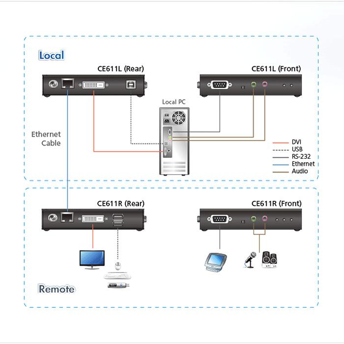 ATEN CE611 USB DVI HDBaseT ミニKVM エクステンダー