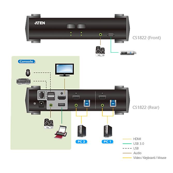 ATEN CS1822 2ポート USB 3.0ハブ搭載 HDMI KVMPTMスイッチ