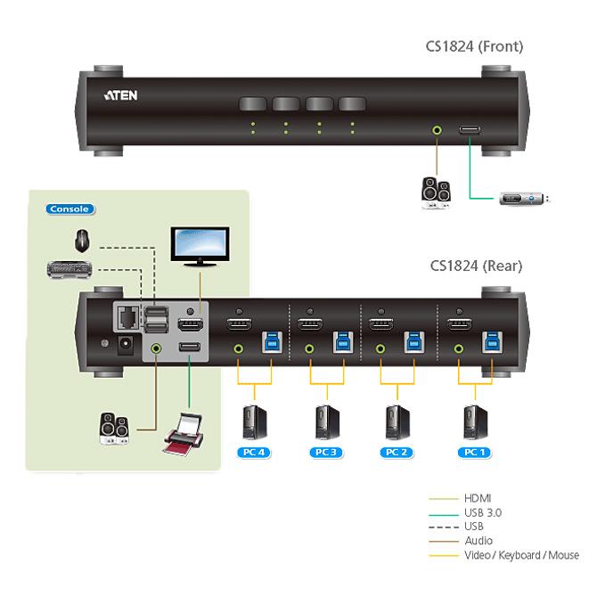 ATEN CS1824 4ポート USB 3.0ハブ搭載 HDMI KVMPTMスイッチ