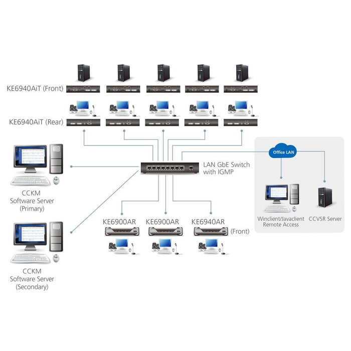 ATEN KE6900AiT DVI-Iシングルディスプレイ IP-KVMトランスミッター(インターネットアクセス/デュアル電源/LAN対応)