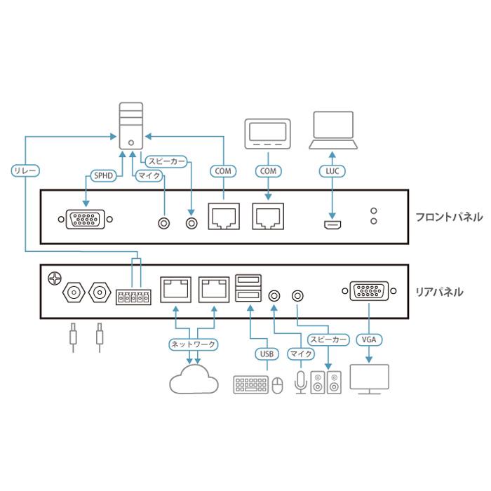 ATEN CN9000 1ローカル/リモート アクセス共有1ポート VGA KVM over IP 業務用撮影・映像・音響・ドローン専門店  システムファイブ