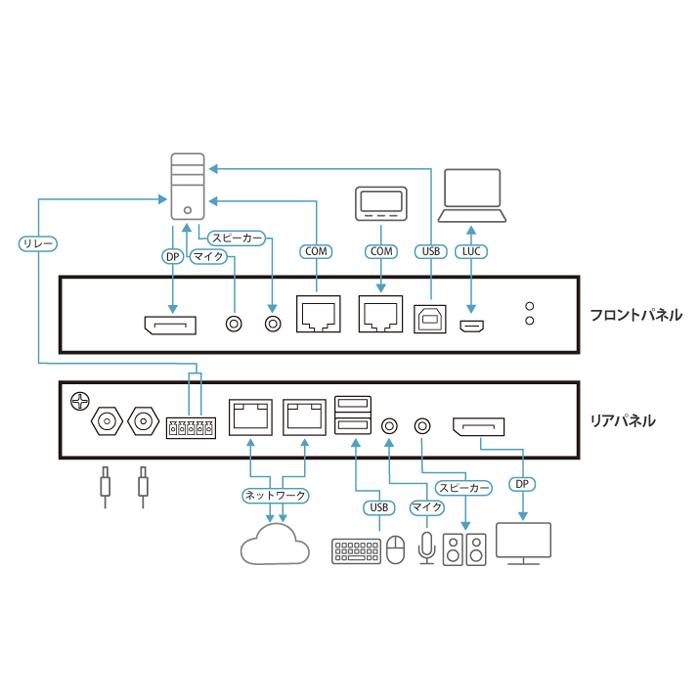 ATEN CN9950 1ローカル/リモート アクセス共有1ポート DisplayPort KVM over IP