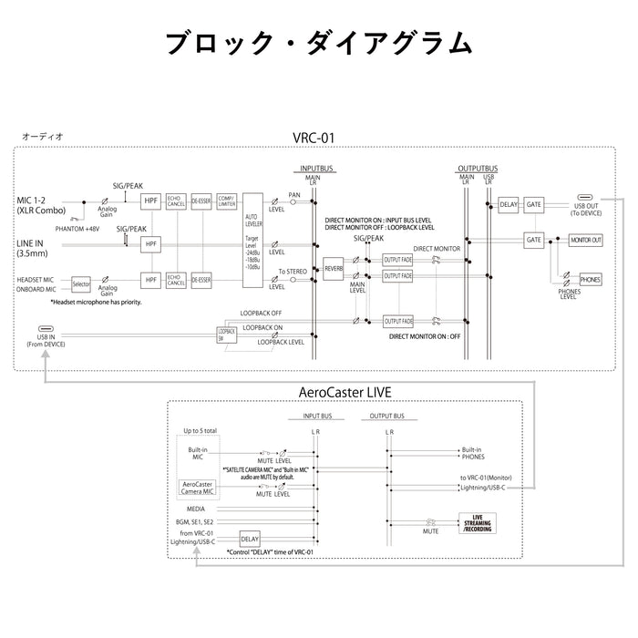 Roland VRC-01 ライブストリーミングシステム AeroCaster