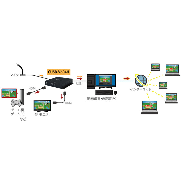 CYPRESS TECHNOLOGY CUSB-V604H CUSB-V604H/HDMI to USBキャプチャーボード